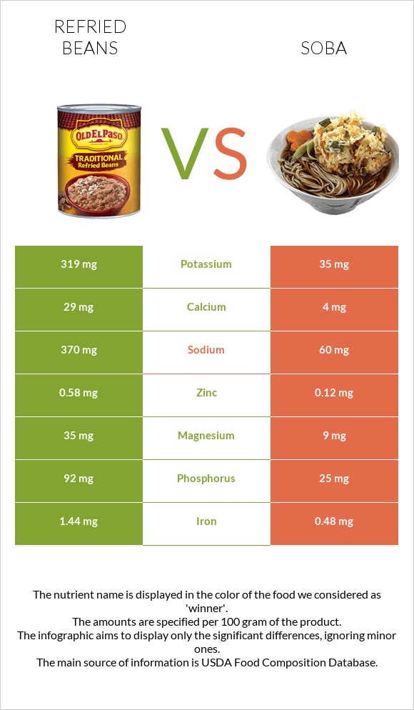 Refried beans vs Soba infographic