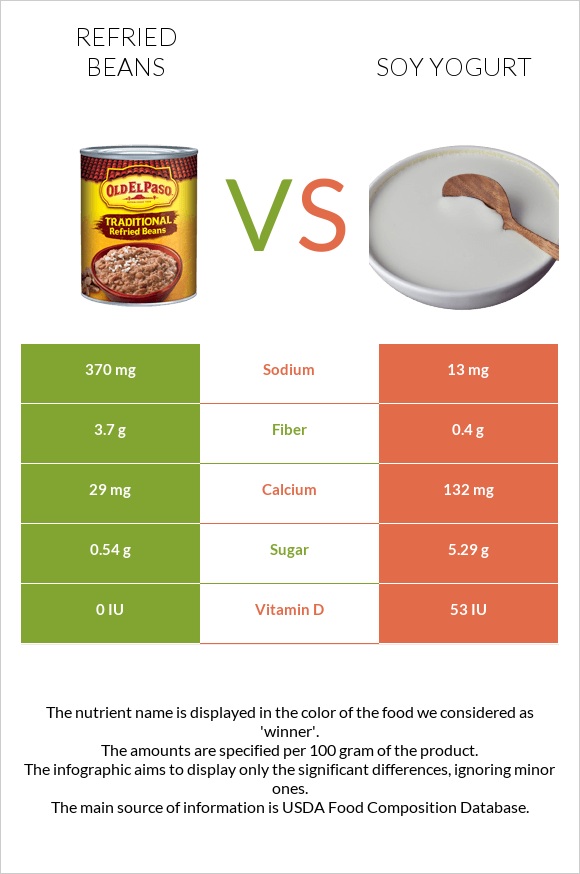 Տապակած լոբի vs Սոյայի յոգուրտ infographic