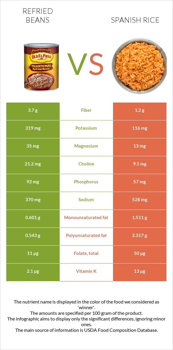 Refried beans vs Spanish rice infographic