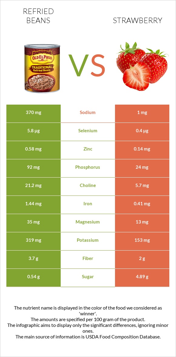 Refried beans vs Strawberry infographic