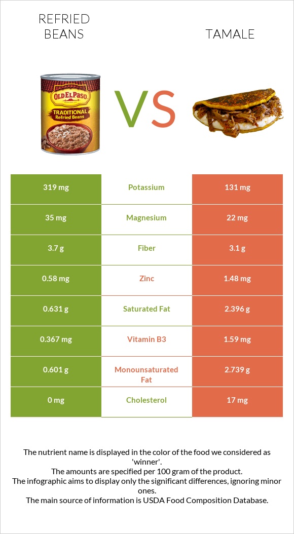 Refried beans vs Tamale infographic