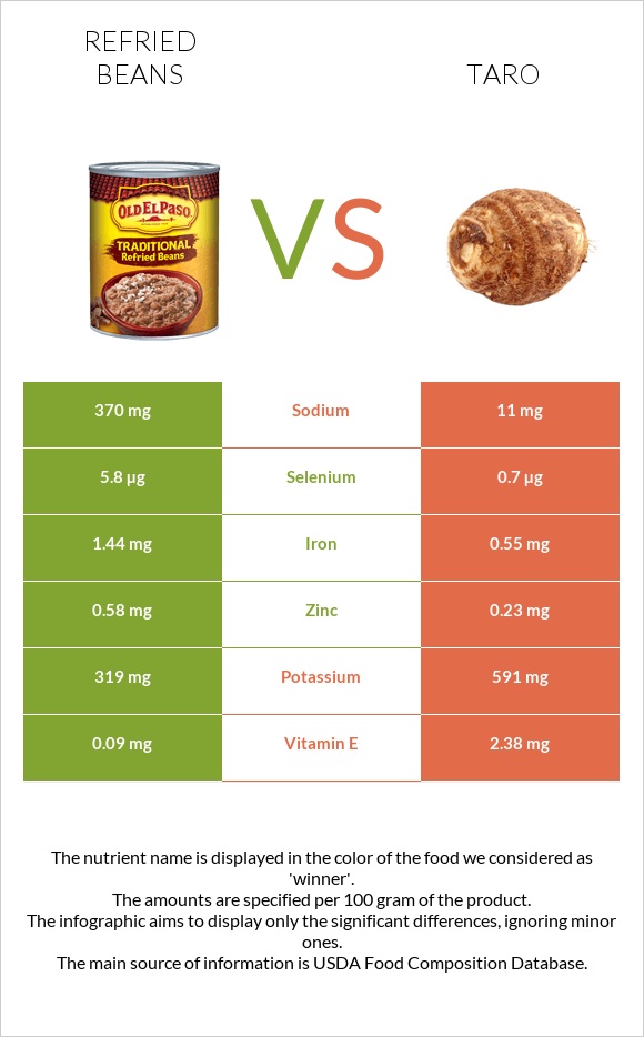 Refried beans vs Taro infographic