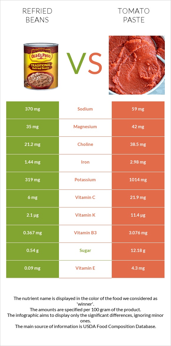 Տապակած լոբի vs Տոմատի մածուկ infographic