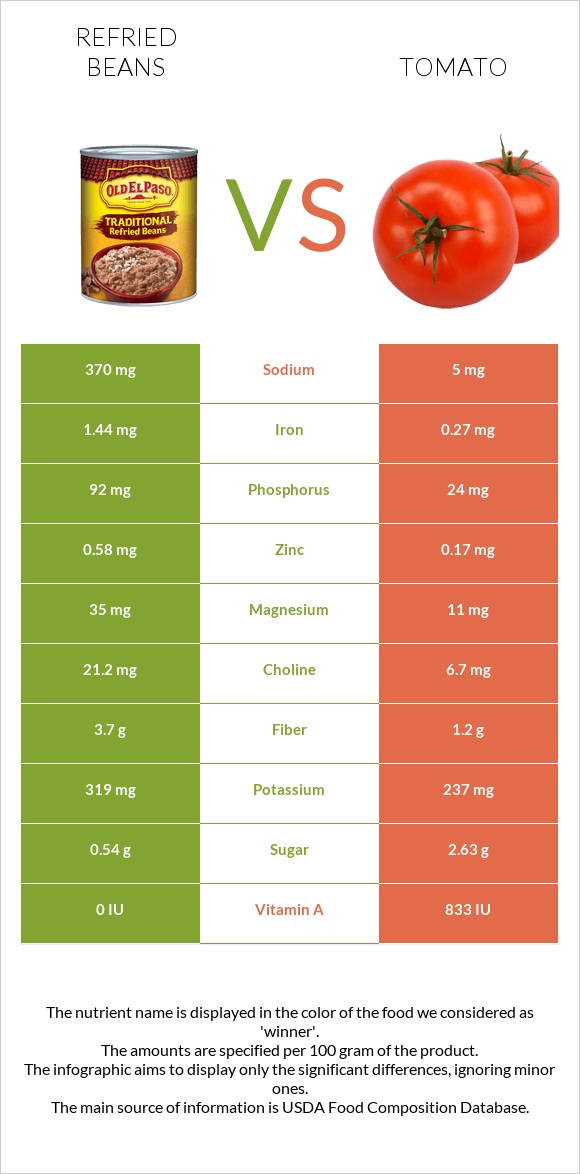 Refried beans vs Tomato infographic