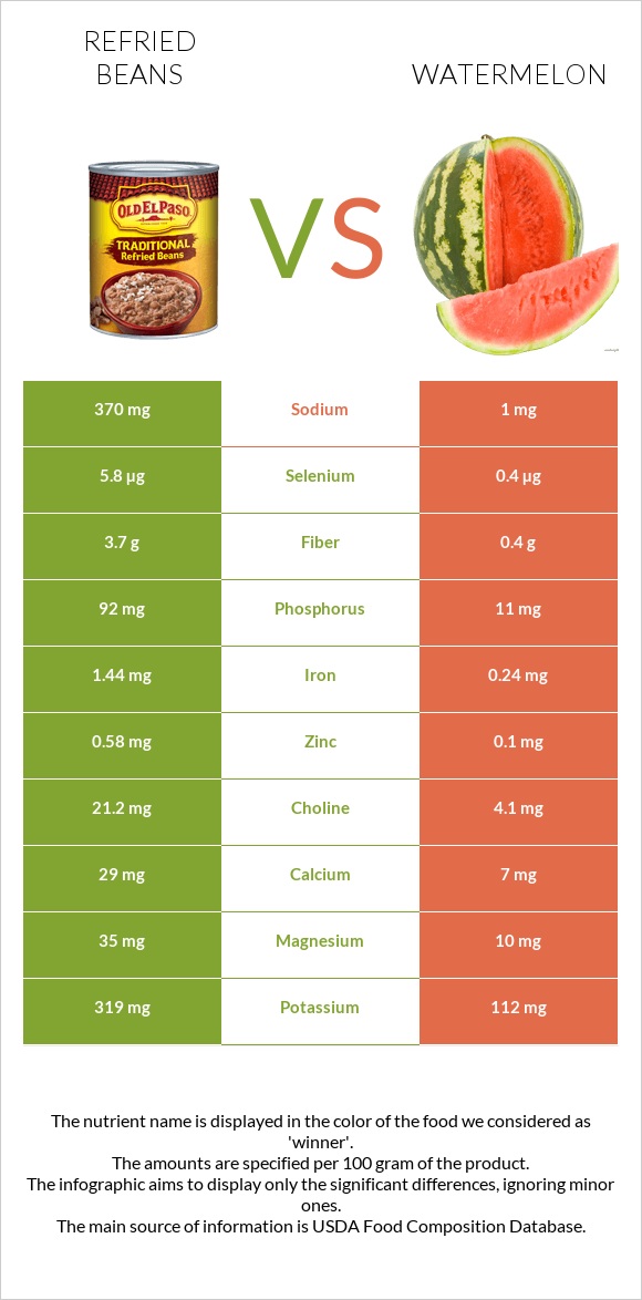 Refried beans vs Watermelon infographic