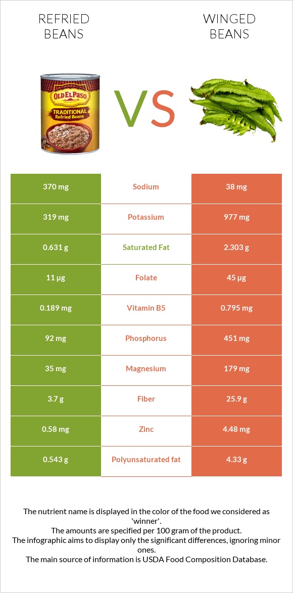 Refried beans vs Winged beans infographic