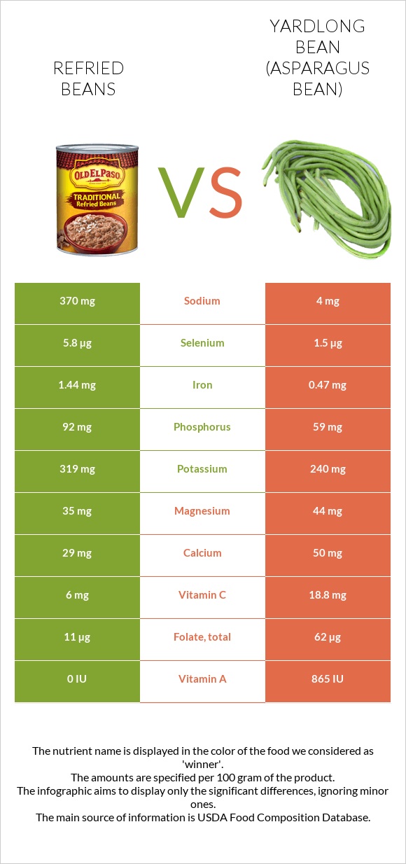 Refried beans vs Yardlong bean (Asparagus bean) infographic