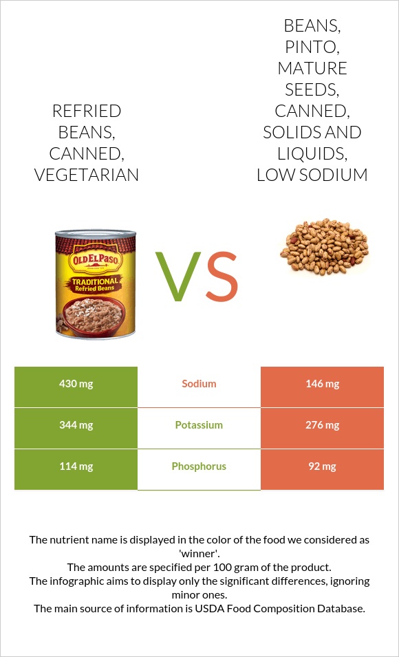Refried beans, canned, vegetarian vs Beans, pinto, mature seeds, canned, solids and liquids, low sodium infographic