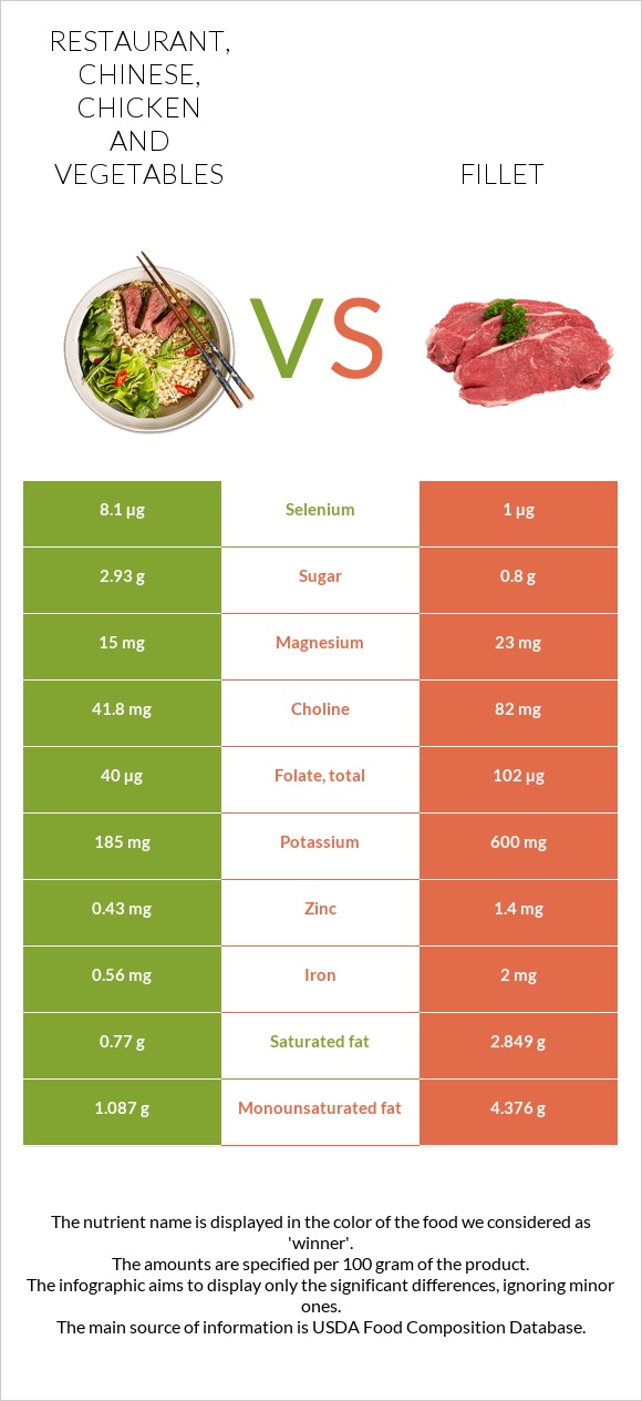 Restaurant, Chinese, chicken and vegetables vs Fillet infographic