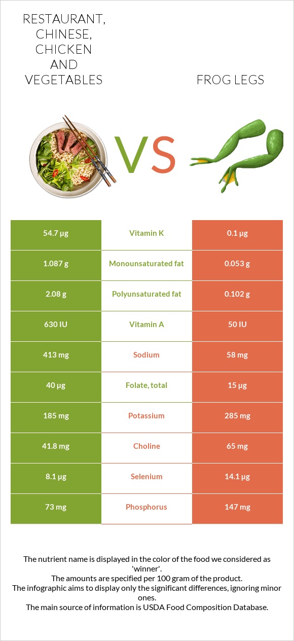 Restaurant, Chinese, chicken and vegetables vs Frog legs infographic