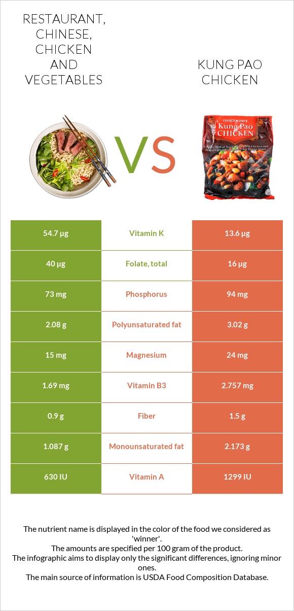 Restaurant, Chinese, chicken and vegetables vs Kung Pao chicken infographic