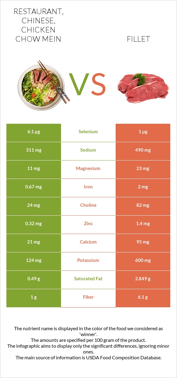 Restaurant, Chinese, chicken chow mein vs Fillet infographic