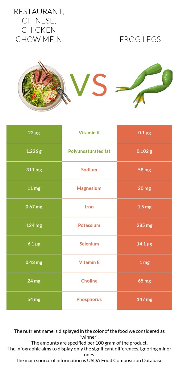 Restaurant, Chinese, chicken chow mein vs Գորտի տոտիկներ infographic