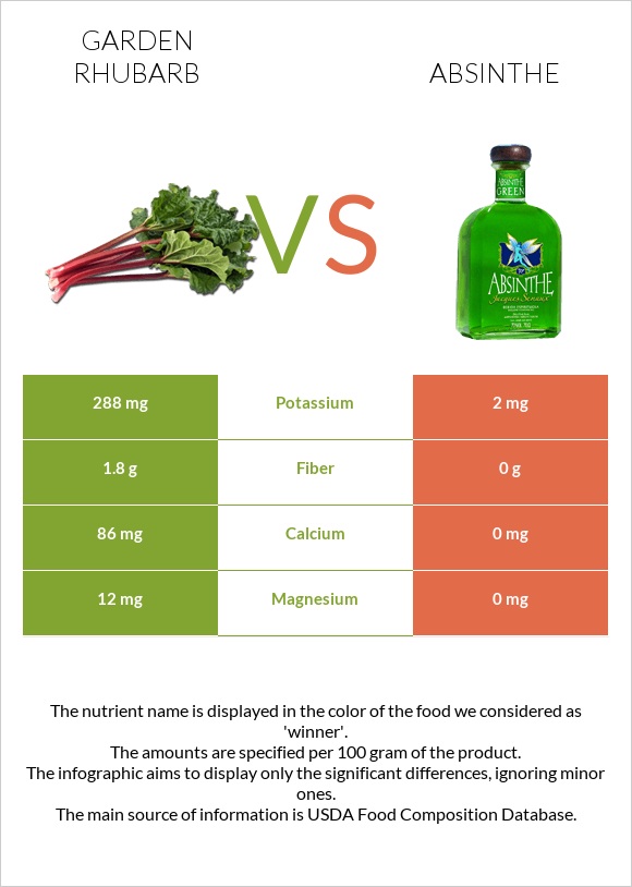 Garden rhubarb vs Absinthe infographic