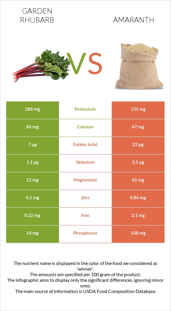 Garden rhubarb vs Amaranth infographic