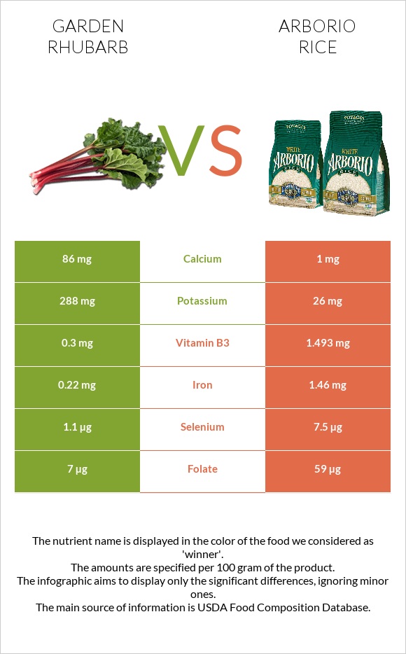 Garden rhubarb vs Arborio rice infographic