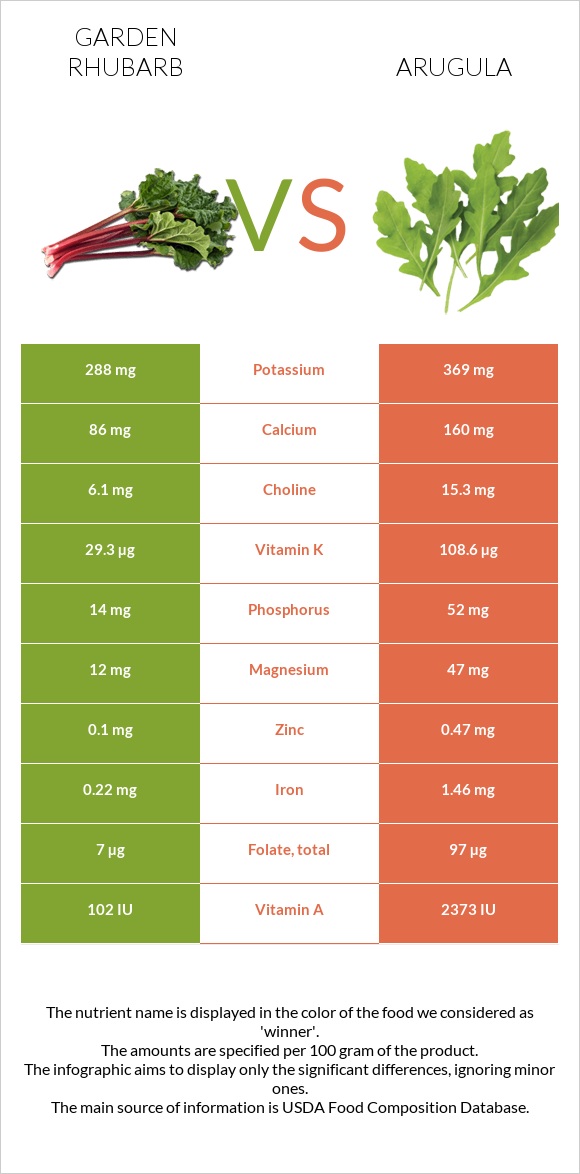Garden rhubarb vs Arugula infographic