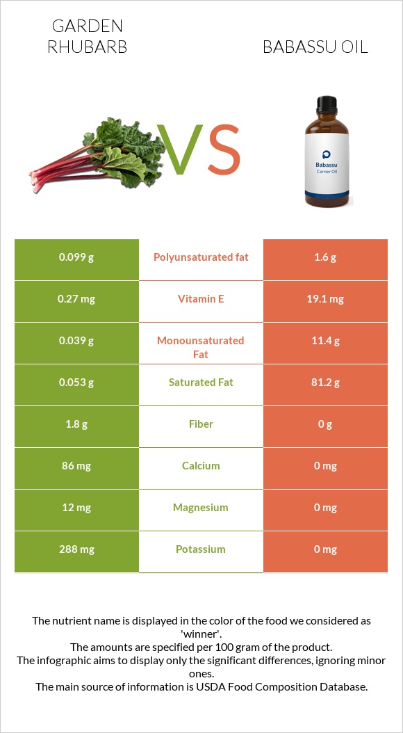 Garden rhubarb vs Babassu oil infographic