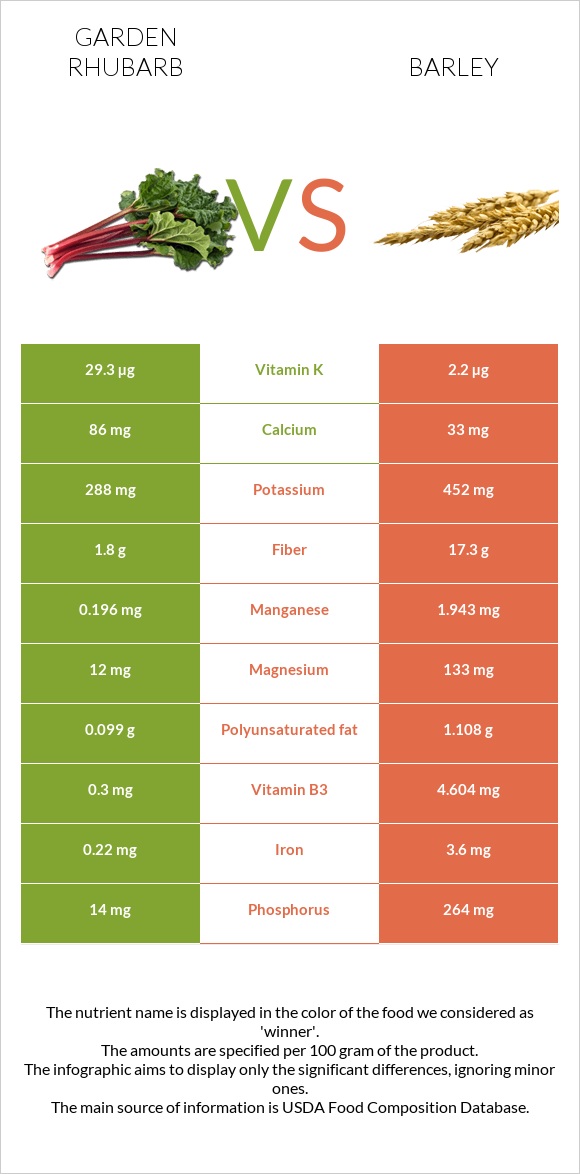 Garden rhubarb vs Barley infographic