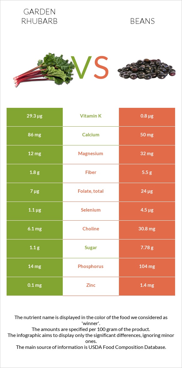 Garden rhubarb vs Beans infographic