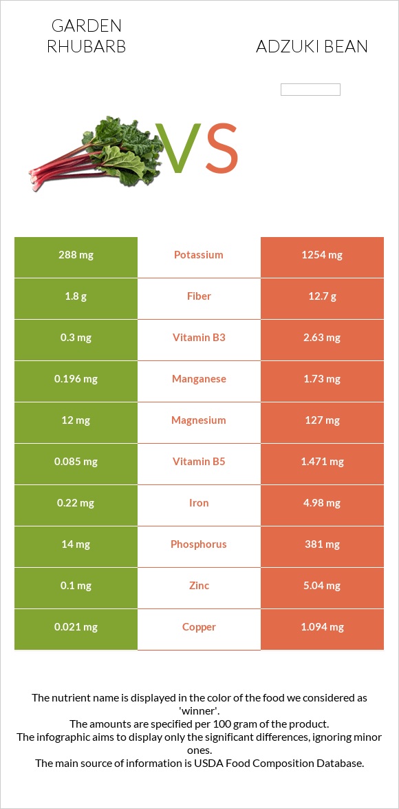 Garden rhubarb vs Adzuki bean infographic