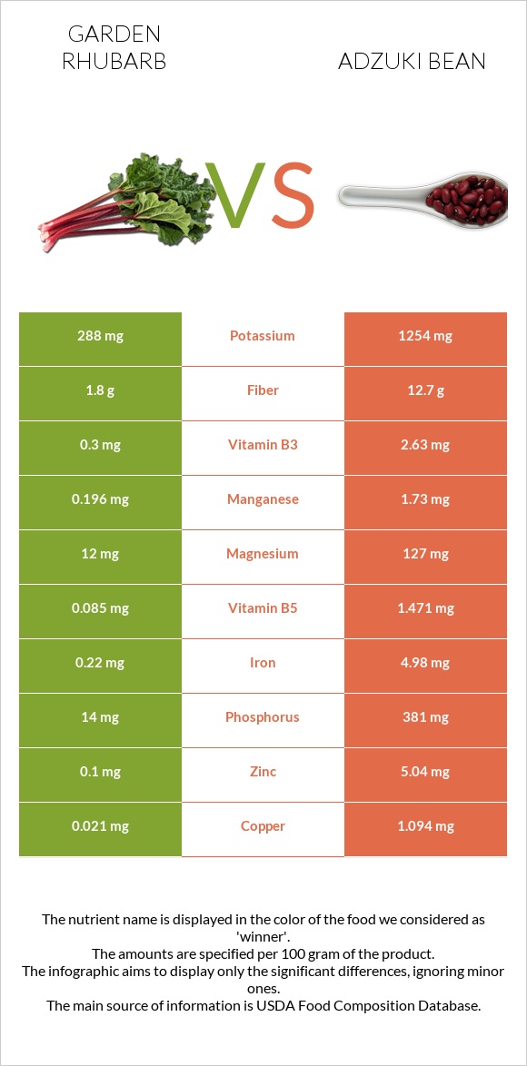 Garden rhubarb vs Adzuki bean infographic