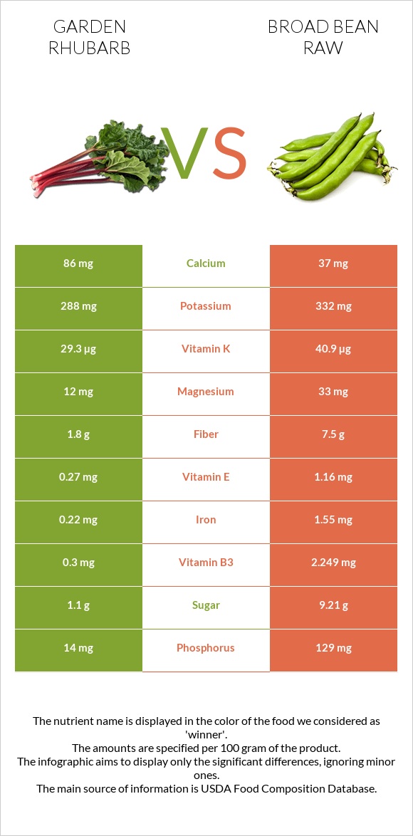 Garden rhubarb vs Broad bean raw infographic