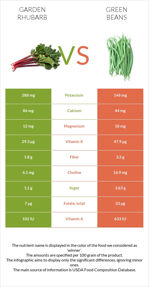Garden rhubarb vs Green beans infographic