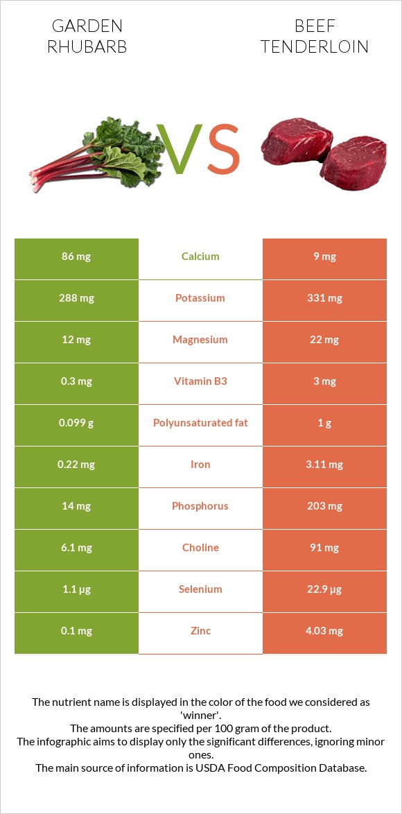 Garden rhubarb vs Beef tenderloin infographic