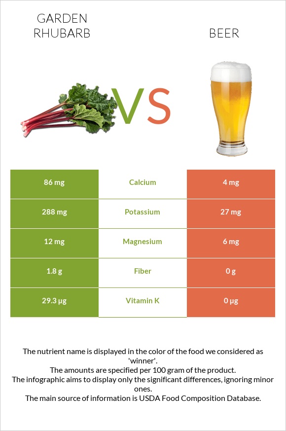 Garden rhubarb vs Beer infographic