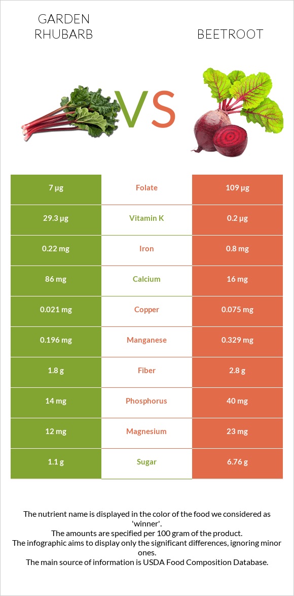 Garden rhubarb vs Beetroot infographic