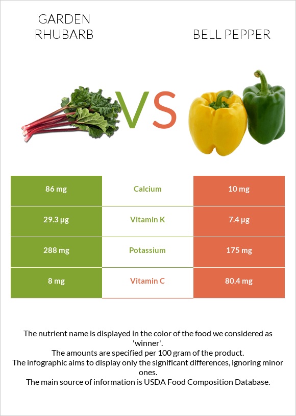 Garden rhubarb vs Bell pepper infographic