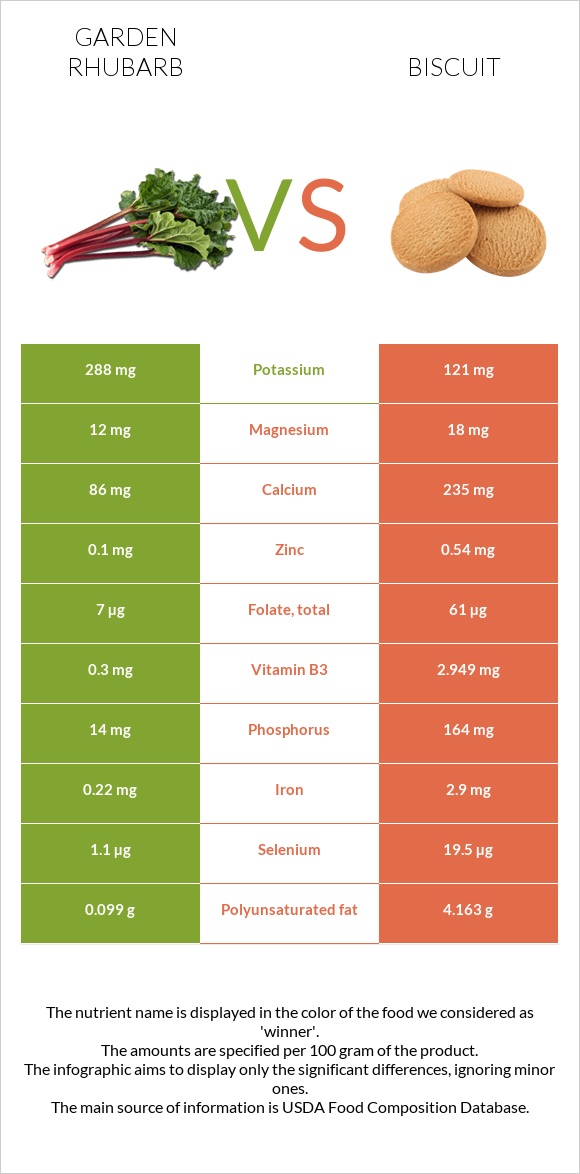 Garden rhubarb vs Biscuit infographic