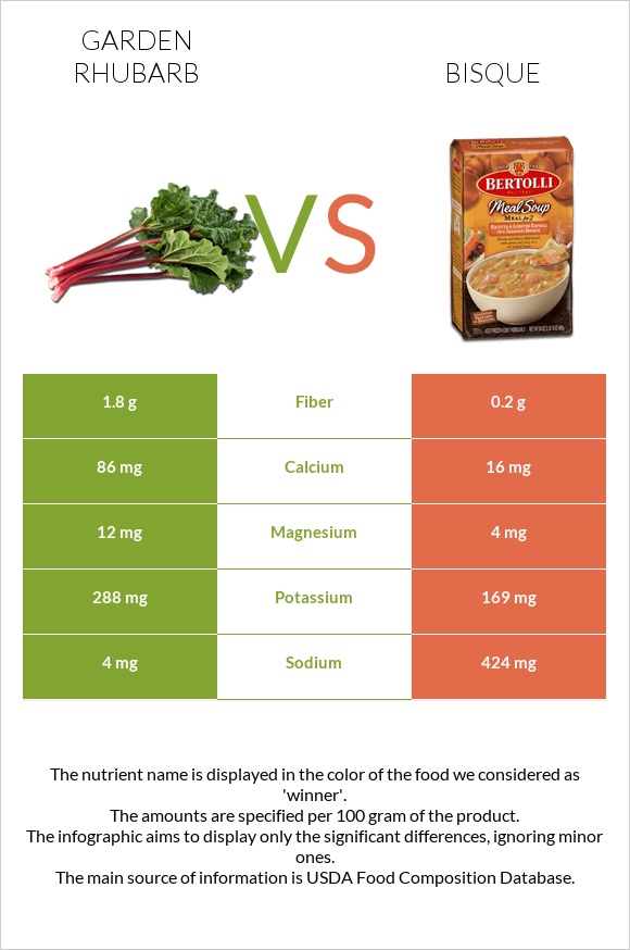 Garden rhubarb vs Bisque infographic