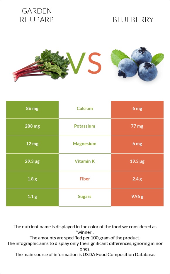 Garden rhubarb vs Blueberry infographic