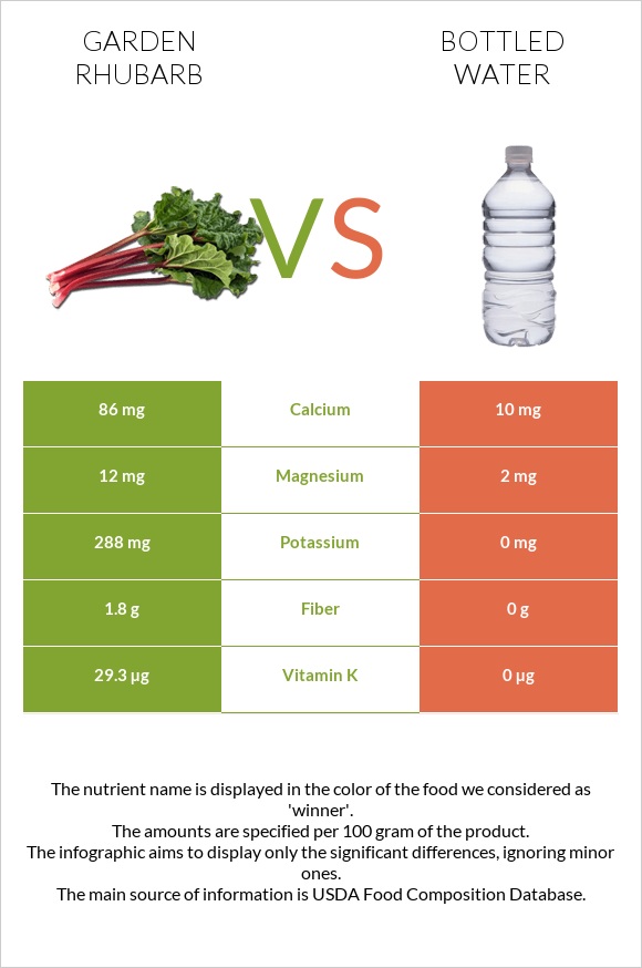 Garden rhubarb vs Bottled water infographic