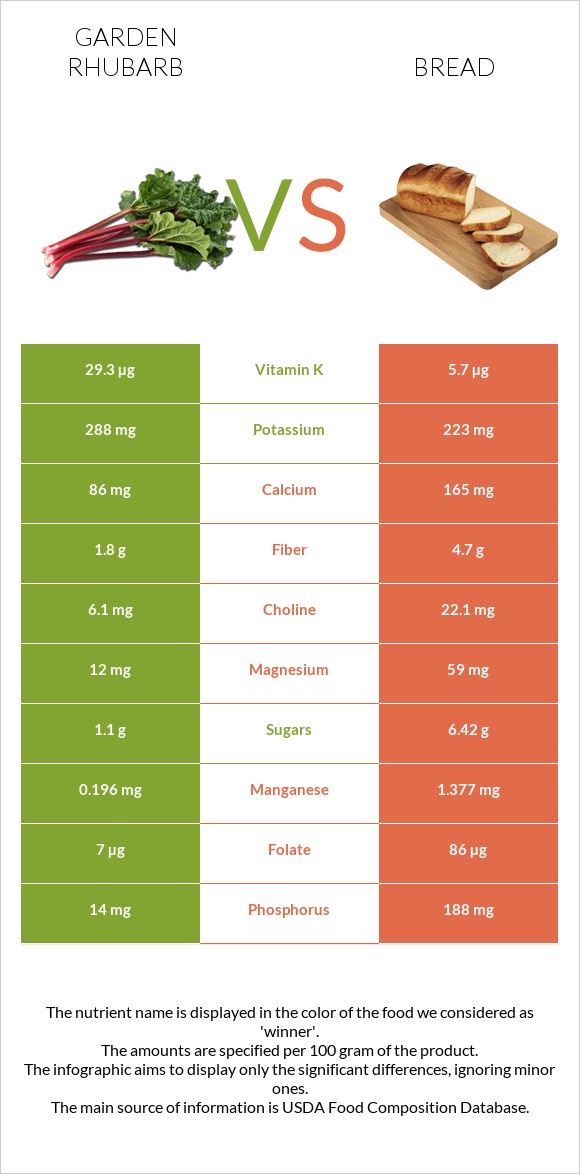 Garden rhubarb vs Wheat Bread infographic
