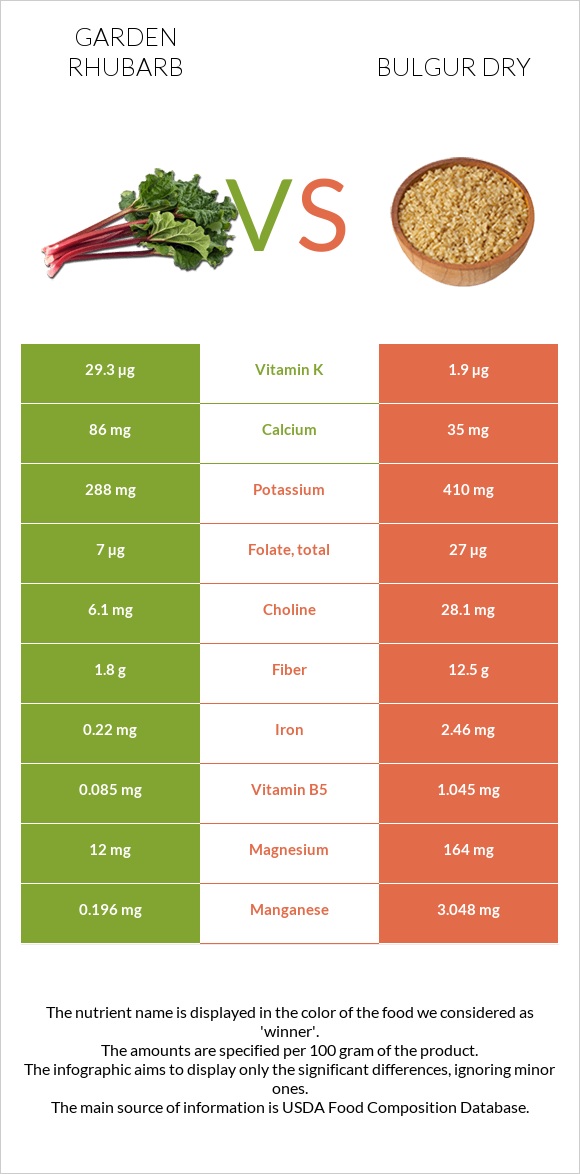Garden rhubarb vs Bulgur dry infographic