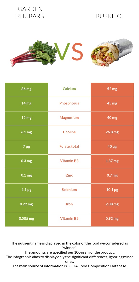 Garden rhubarb vs Burrito infographic