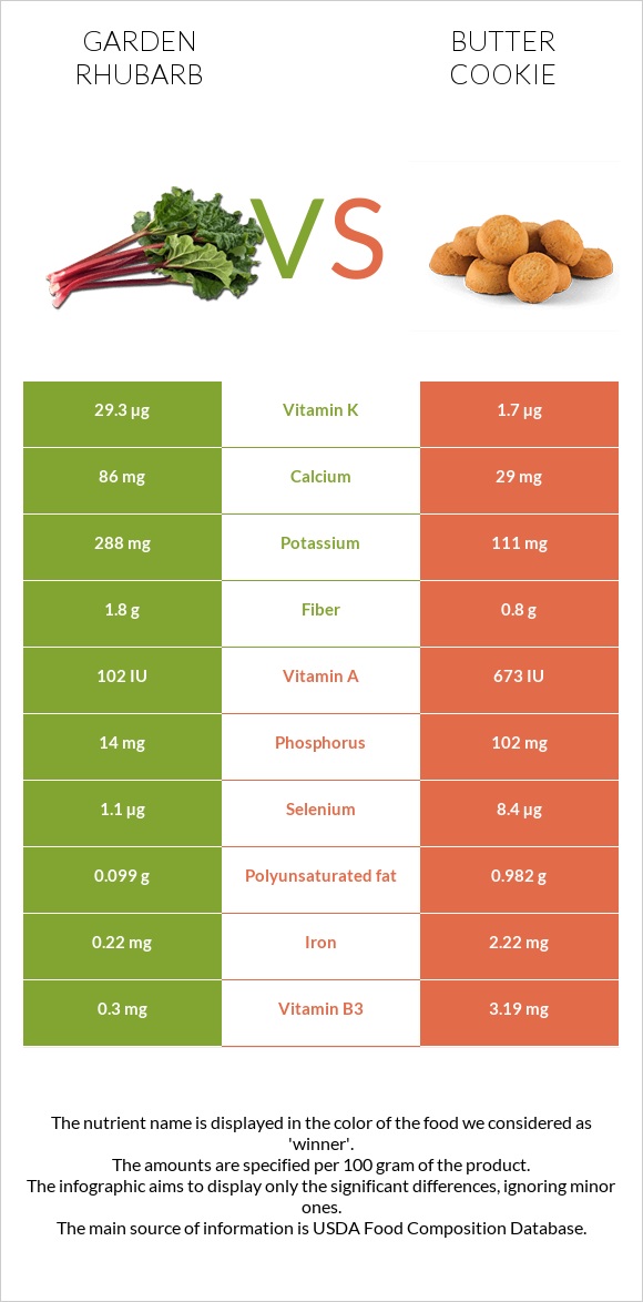 Garden rhubarb vs Butter cookie infographic