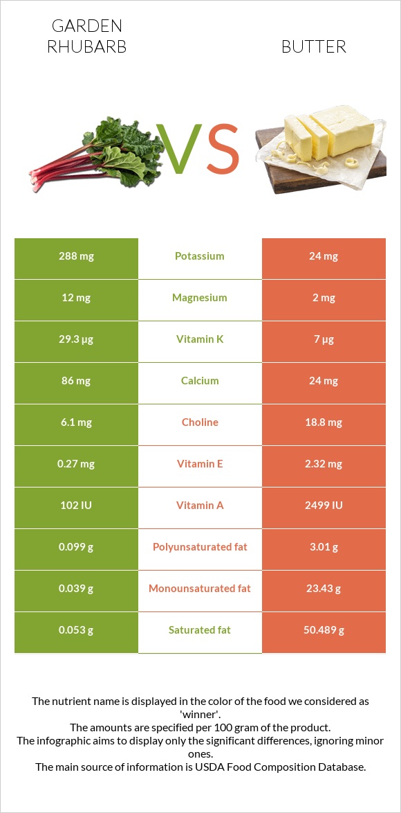 Garden rhubarb vs Butter infographic