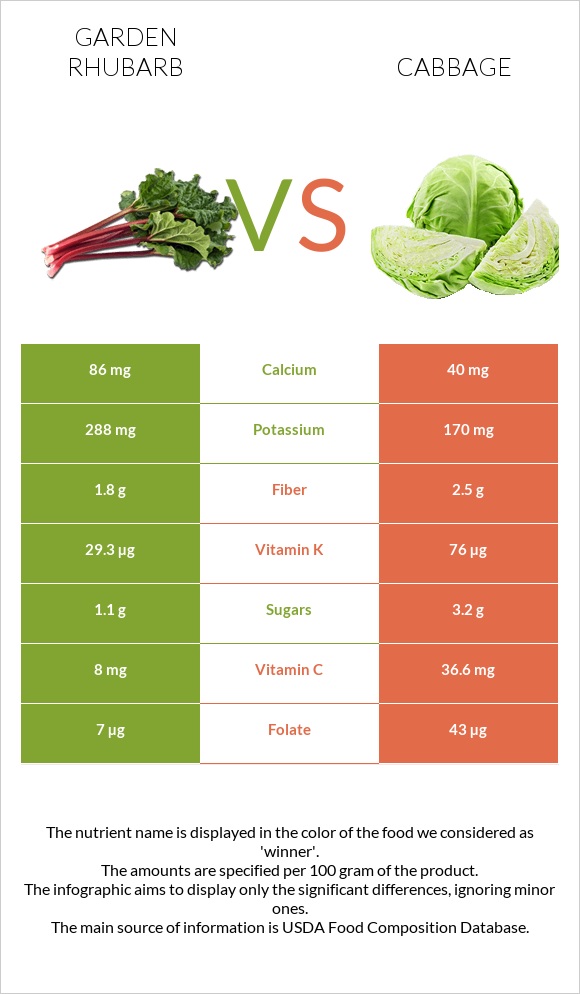 Garden rhubarb vs Cabbage infographic