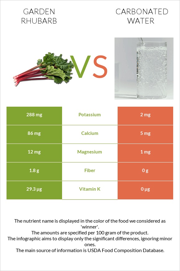 Garden rhubarb vs Carbonated water infographic