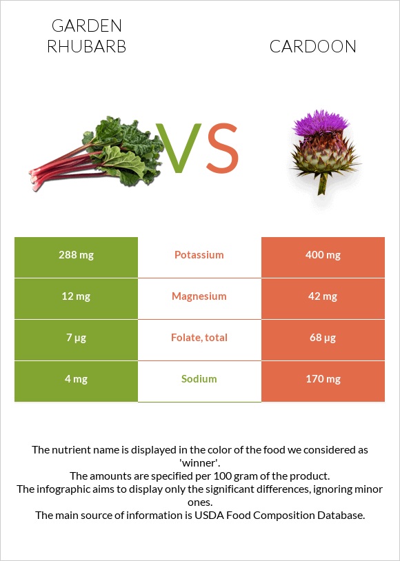 Garden rhubarb vs Cardoon infographic