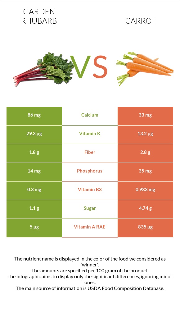 Garden rhubarb vs Carrot infographic