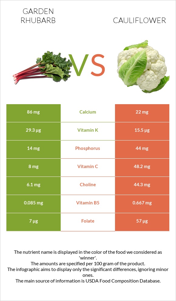Garden rhubarb vs Cauliflower infographic