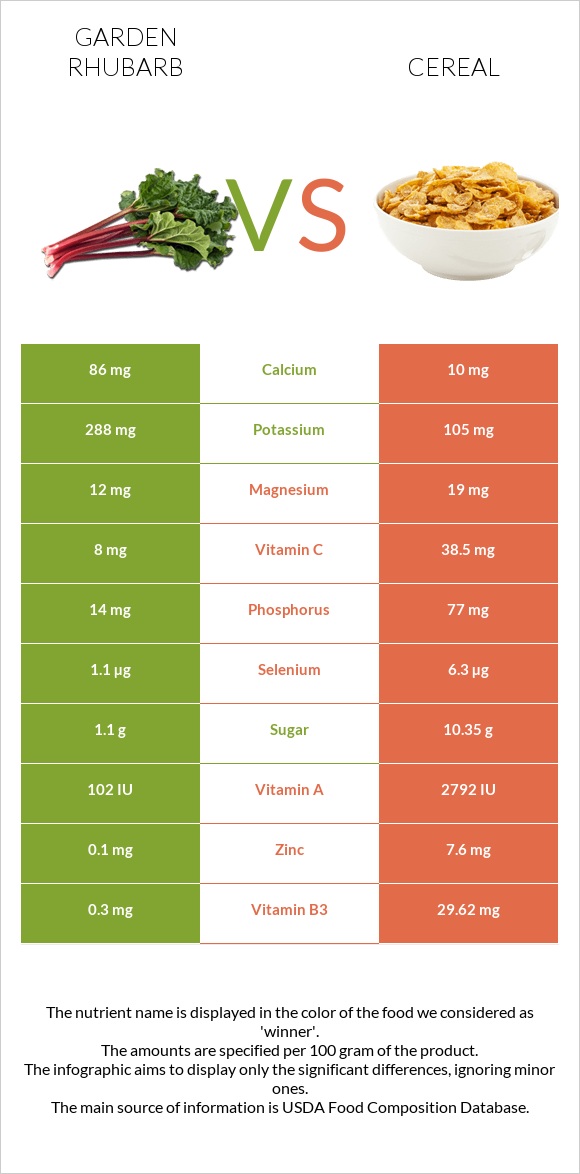 Garden rhubarb vs Cereal infographic