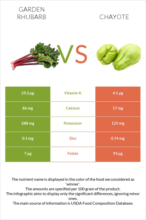 Խավարծիլ vs Chayote infographic