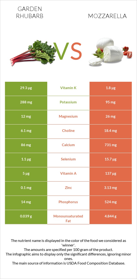 Garden rhubarb vs Mozzarella infographic