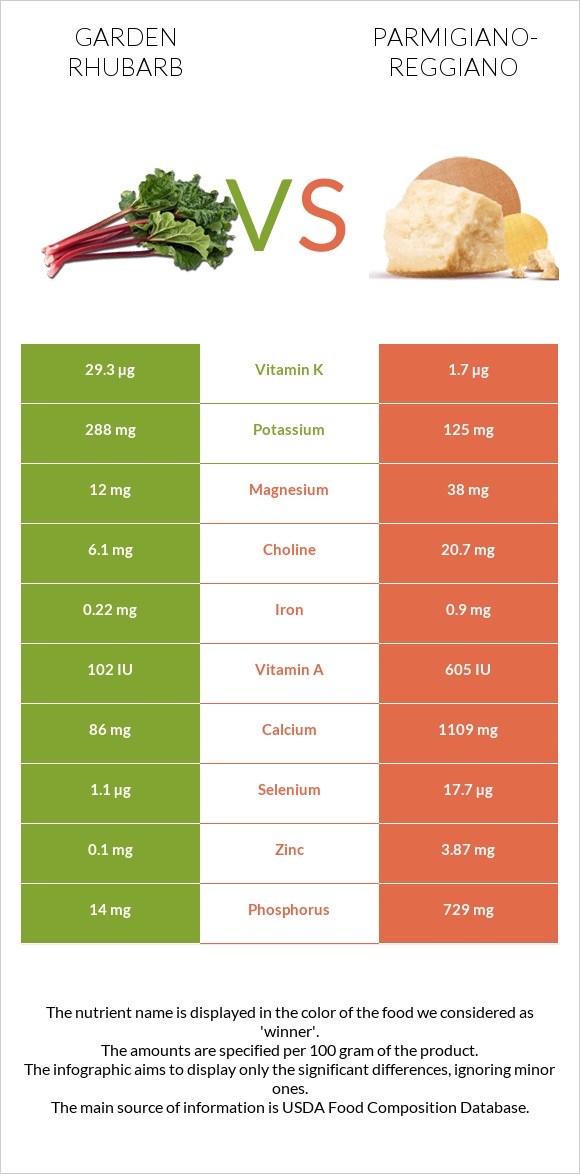 Garden rhubarb vs Parmigiano-Reggiano infographic